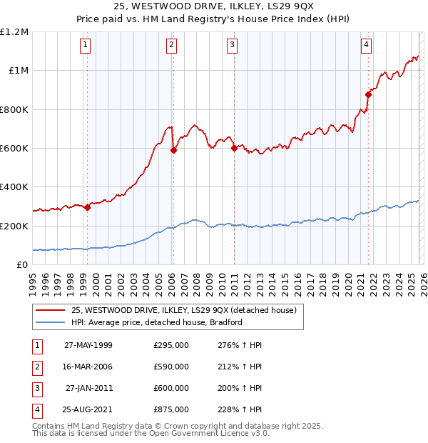 25, WESTWOOD DRIVE, ILKLEY, LS29 9QX: Price paid vs HM Land Registry's House Price Index