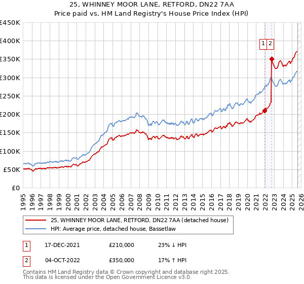 25, WHINNEY MOOR LANE, RETFORD, DN22 7AA: Price paid vs HM Land Registry's House Price Index