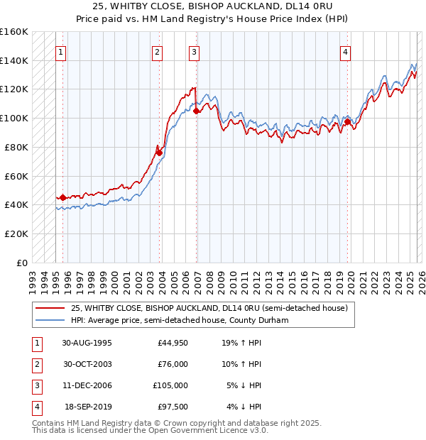 25, WHITBY CLOSE, BISHOP AUCKLAND, DL14 0RU: Price paid vs HM Land Registry's House Price Index