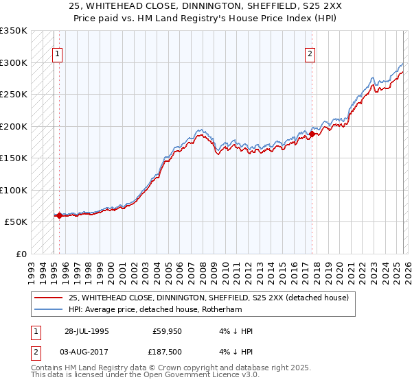 25, WHITEHEAD CLOSE, DINNINGTON, SHEFFIELD, S25 2XX: Price paid vs HM Land Registry's House Price Index