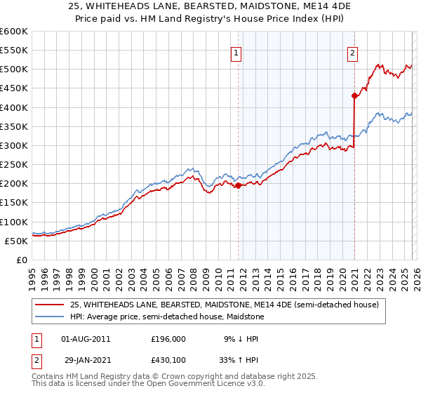 25, WHITEHEADS LANE, BEARSTED, MAIDSTONE, ME14 4DE: Price paid vs HM Land Registry's House Price Index