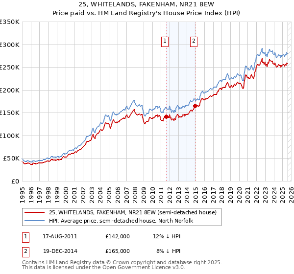 25, WHITELANDS, FAKENHAM, NR21 8EW: Price paid vs HM Land Registry's House Price Index