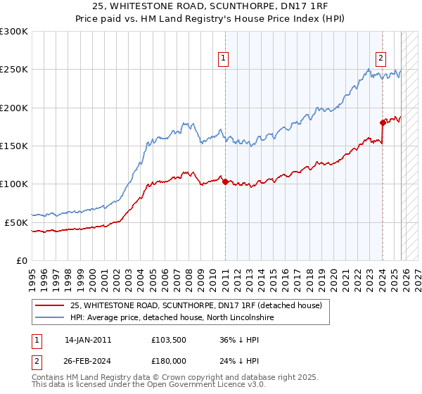 25, WHITESTONE ROAD, SCUNTHORPE, DN17 1RF: Price paid vs HM Land Registry's House Price Index