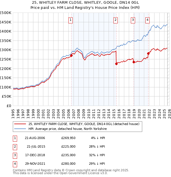 25, WHITLEY FARM CLOSE, WHITLEY, GOOLE, DN14 0GL: Price paid vs HM Land Registry's House Price Index