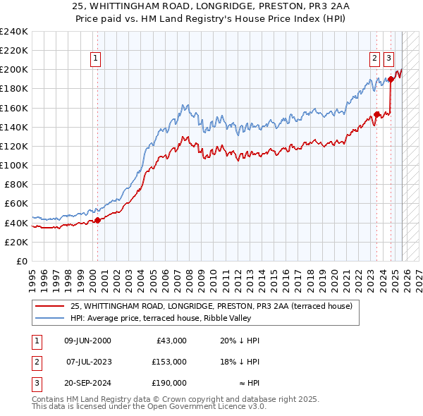 25, WHITTINGHAM ROAD, LONGRIDGE, PRESTON, PR3 2AA: Price paid vs HM Land Registry's House Price Index