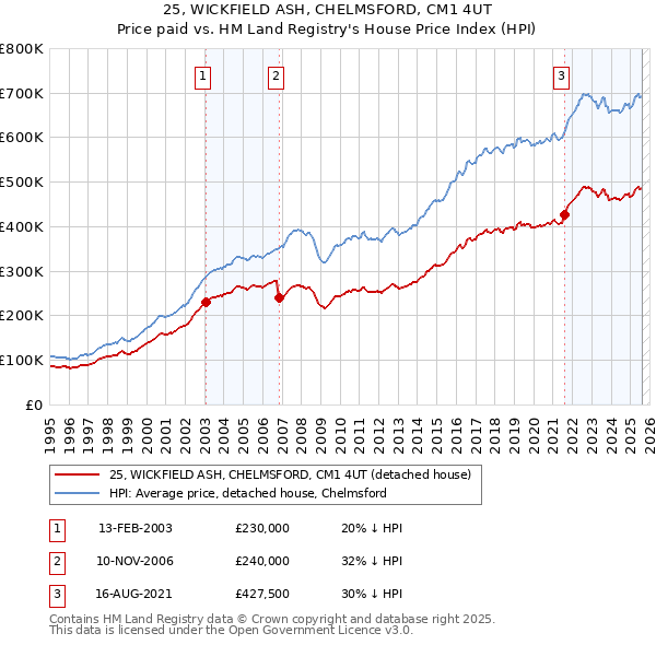 25, WICKFIELD ASH, CHELMSFORD, CM1 4UT: Price paid vs HM Land Registry's House Price Index