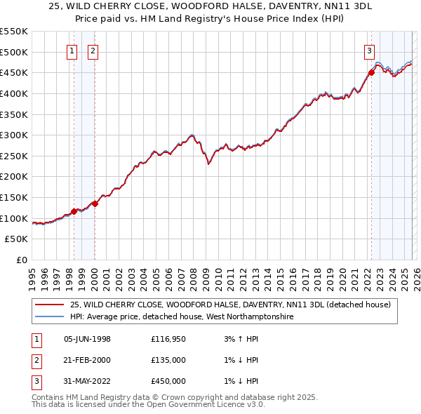 25, WILD CHERRY CLOSE, WOODFORD HALSE, DAVENTRY, NN11 3DL: Price paid vs HM Land Registry's House Price Index