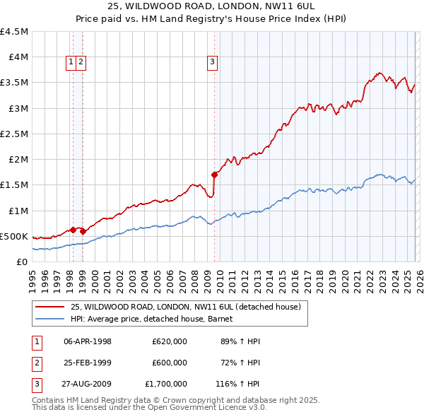 25, WILDWOOD ROAD, LONDON, NW11 6UL: Price paid vs HM Land Registry's House Price Index