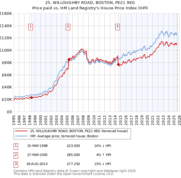 25, WILLOUGHBY ROAD, BOSTON, PE21 9EG: Price paid vs HM Land Registry's House Price Index