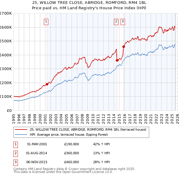 25, WILLOW TREE CLOSE, ABRIDGE, ROMFORD, RM4 1BL: Price paid vs HM Land Registry's House Price Index