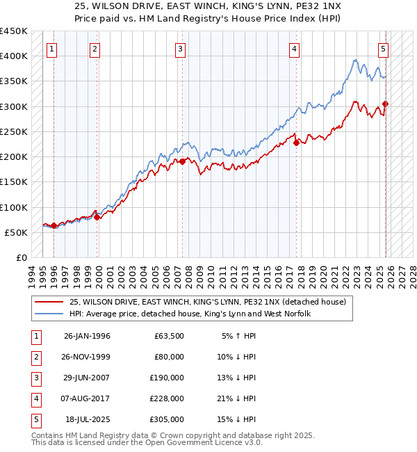 25, WILSON DRIVE, EAST WINCH, KING'S LYNN, PE32 1NX: Price paid vs HM Land Registry's House Price Index