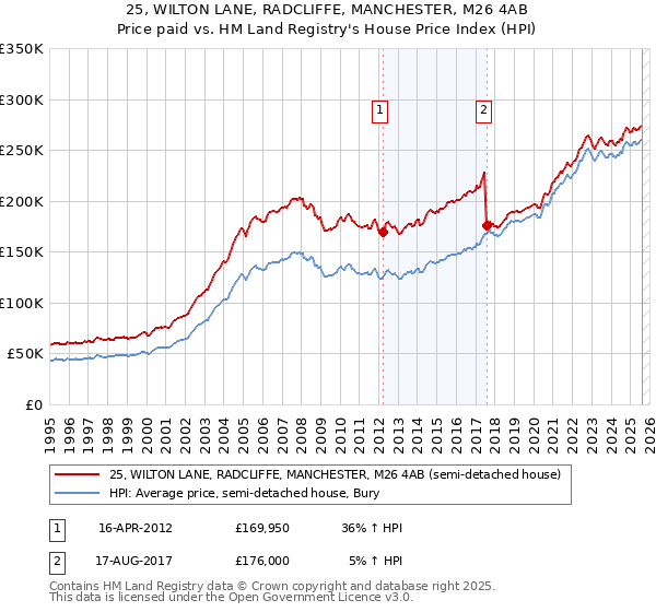 25, WILTON LANE, RADCLIFFE, MANCHESTER, M26 4AB: Price paid vs HM Land Registry's House Price Index