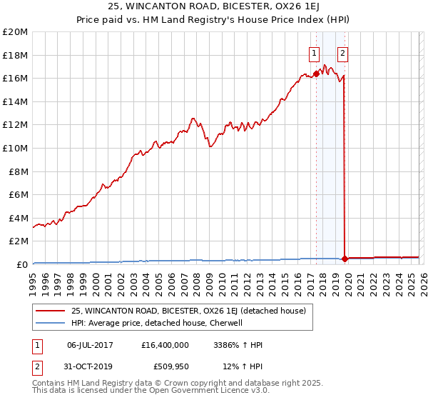 25, WINCANTON ROAD, BICESTER, OX26 1EJ: Price paid vs HM Land Registry's House Price Index