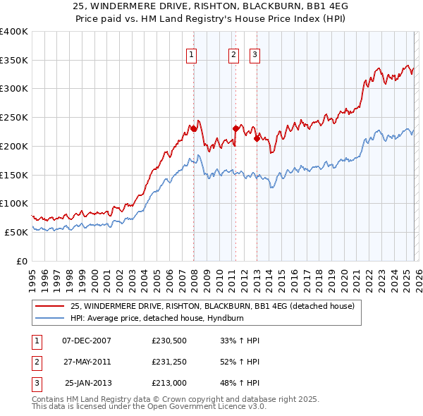 25, WINDERMERE DRIVE, RISHTON, BLACKBURN, BB1 4EG: Price paid vs HM Land Registry's House Price Index