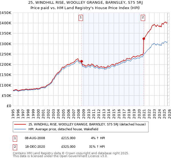25, WINDHILL RISE, WOOLLEY GRANGE, BARNSLEY, S75 5RJ: Price paid vs HM Land Registry's House Price Index