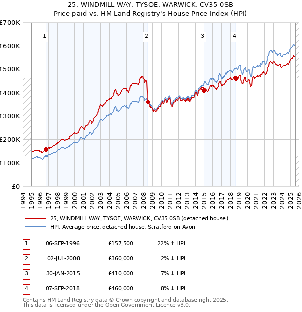25, WINDMILL WAY, TYSOE, WARWICK, CV35 0SB: Price paid vs HM Land Registry's House Price Index