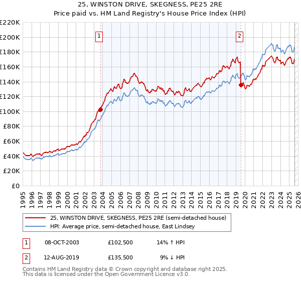 25, WINSTON DRIVE, SKEGNESS, PE25 2RE: Price paid vs HM Land Registry's House Price Index