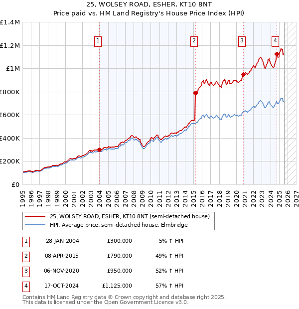 25, WOLSEY ROAD, ESHER, KT10 8NT: Price paid vs HM Land Registry's House Price Index