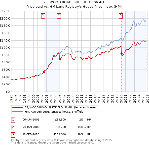 25, WOOD ROAD, SHEFFIELD, S6 4LU: Price paid vs HM Land Registry's House Price Index