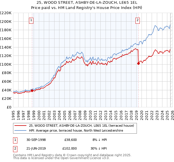 25, WOOD STREET, ASHBY-DE-LA-ZOUCH, LE65 1EL: Price paid vs HM Land Registry's House Price Index