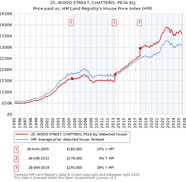 25, WOOD STREET, CHATTERIS, PE16 6LJ: Price paid vs HM Land Registry's House Price Index