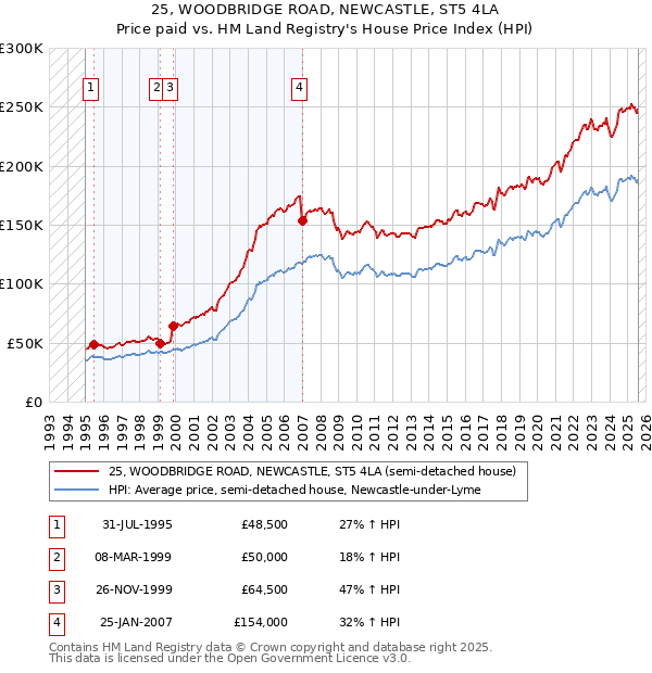 25, WOODBRIDGE ROAD, NEWCASTLE, ST5 4LA: Price paid vs HM Land Registry's House Price Index