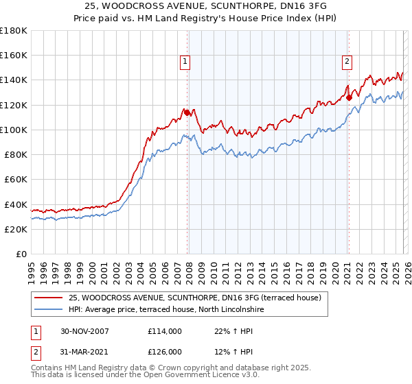 25, WOODCROSS AVENUE, SCUNTHORPE, DN16 3FG: Price paid vs HM Land Registry's House Price Index