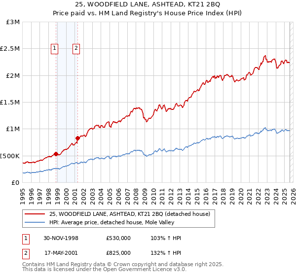 25, WOODFIELD LANE, ASHTEAD, KT21 2BQ: Price paid vs HM Land Registry's House Price Index