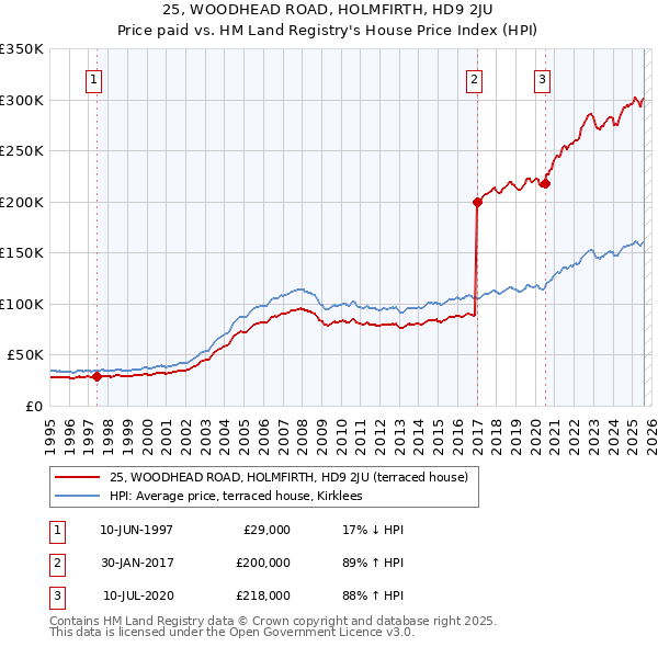 25, WOODHEAD ROAD, HOLMFIRTH, HD9 2JU: Price paid vs HM Land Registry's House Price Index