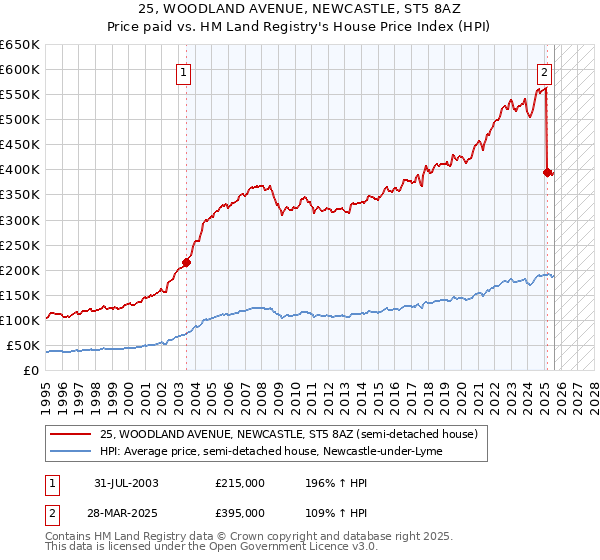 25, WOODLAND AVENUE, NEWCASTLE, ST5 8AZ: Price paid vs HM Land Registry's House Price Index