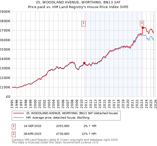 25, WOODLAND AVENUE, WORTHING, BN13 3AF: Price paid vs HM Land Registry's House Price Index