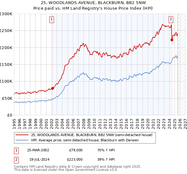 25, WOODLANDS AVENUE, BLACKBURN, BB2 5NW: Price paid vs HM Land Registry's House Price Index