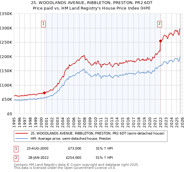 25, WOODLANDS AVENUE, RIBBLETON, PRESTON, PR2 6DT: Price paid vs HM Land Registry's House Price Index