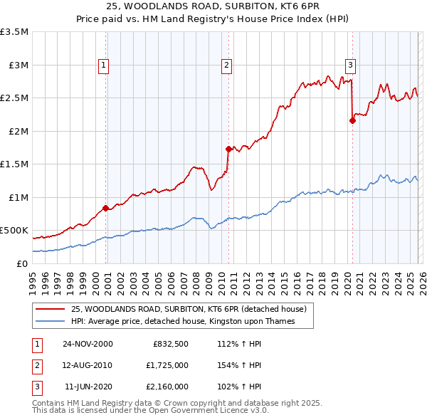 25, WOODLANDS ROAD, SURBITON, KT6 6PR: Price paid vs HM Land Registry's House Price Index