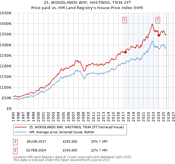 25, WOODLANDS WAY, HASTINGS, TN34 2FT: Price paid vs HM Land Registry's House Price Index