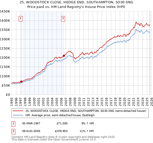 25, WOODSTOCK CLOSE, HEDGE END, SOUTHAMPTON, SO30 0NG: Price paid vs HM Land Registry's House Price Index