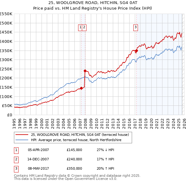 25, WOOLGROVE ROAD, HITCHIN, SG4 0AT: Price paid vs HM Land Registry's House Price Index