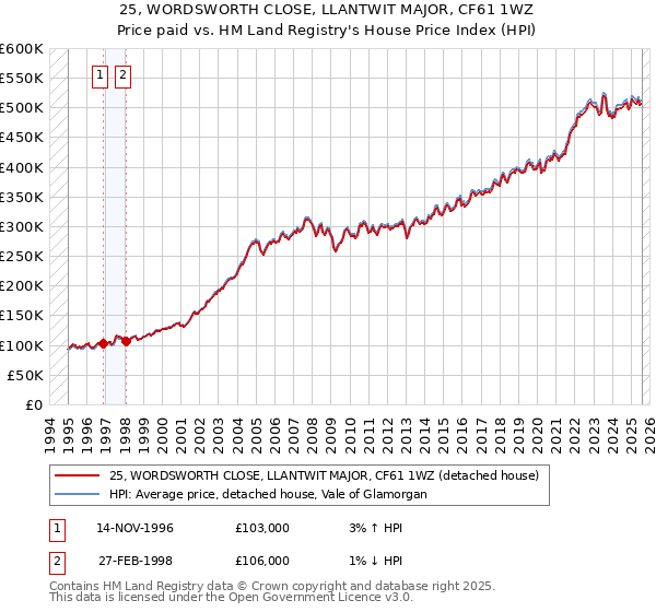 25, WORDSWORTH CLOSE, LLANTWIT MAJOR, CF61 1WZ: Price paid vs HM Land Registry's House Price Index