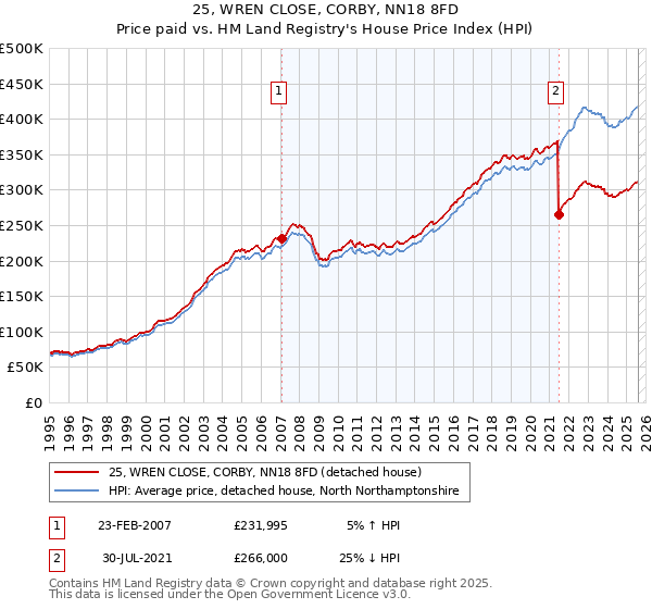 25, WREN CLOSE, CORBY, NN18 8FD: Price paid vs HM Land Registry's House Price Index