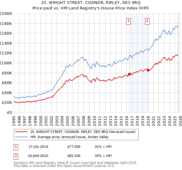 25, WRIGHT STREET, CODNOR, RIPLEY, DE5 9RQ: Price paid vs HM Land Registry's House Price Index