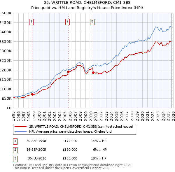 25, WRITTLE ROAD, CHELMSFORD, CM1 3BS: Price paid vs HM Land Registry's House Price Index