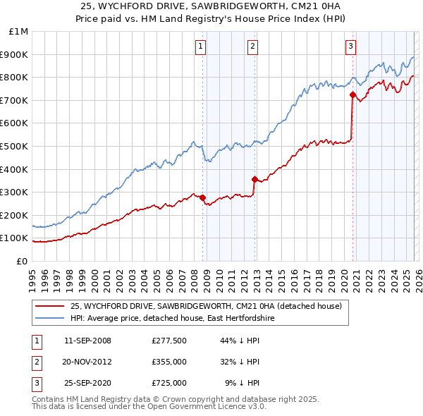 25, WYCHFORD DRIVE, SAWBRIDGEWORTH, CM21 0HA: Price paid vs HM Land Registry's House Price Index