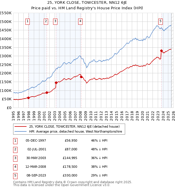 25, YORK CLOSE, TOWCESTER, NN12 6JE: Price paid vs HM Land Registry's House Price Index