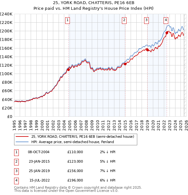 25, YORK ROAD, CHATTERIS, PE16 6EB: Price paid vs HM Land Registry's House Price Index