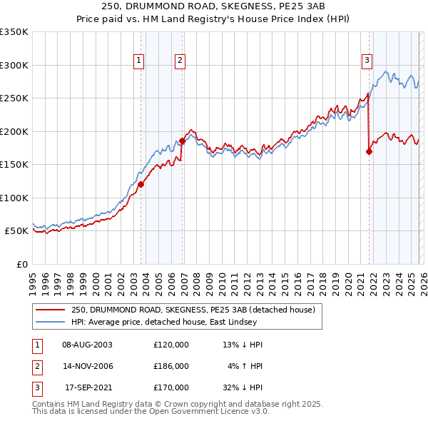 250, DRUMMOND ROAD, SKEGNESS, PE25 3AB: Price paid vs HM Land Registry's House Price Index