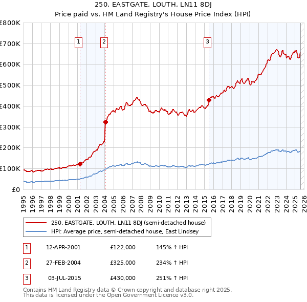 250, EASTGATE, LOUTH, LN11 8DJ: Price paid vs HM Land Registry's House Price Index