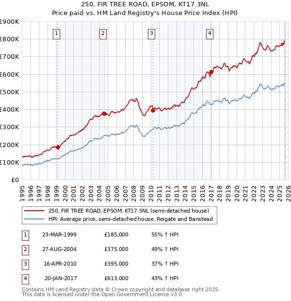 250, FIR TREE ROAD, EPSOM, KT17 3NL: Price paid vs HM Land Registry's House Price Index