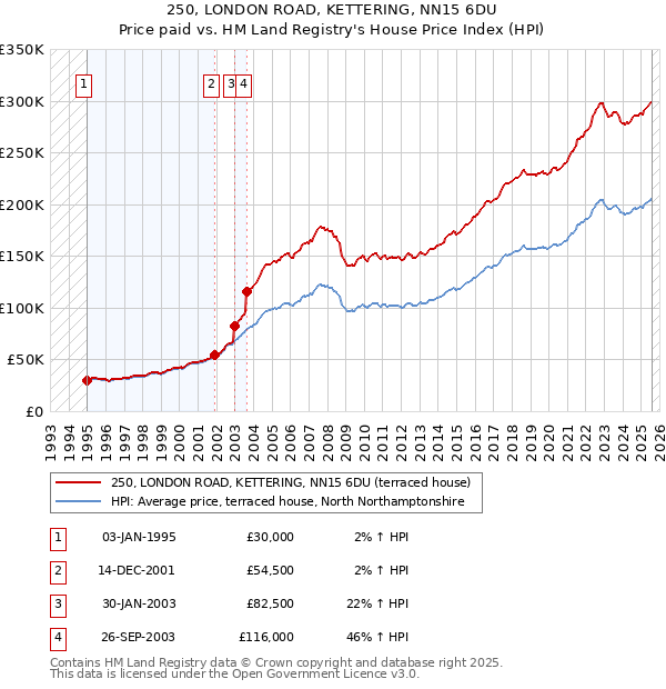 250, LONDON ROAD, KETTERING, NN15 6DU: Price paid vs HM Land Registry's House Price Index