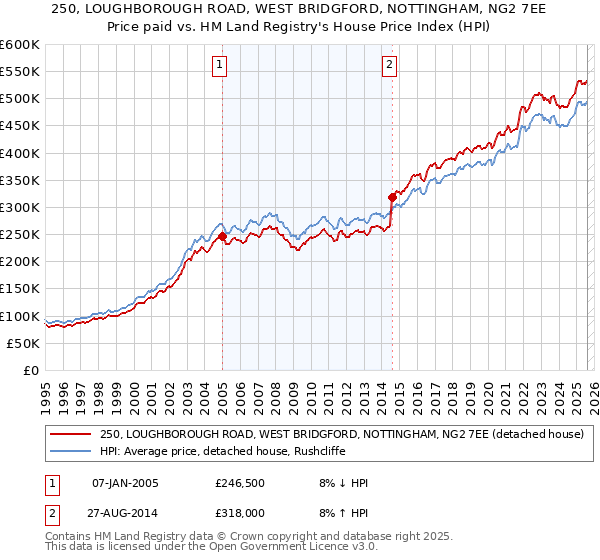 250, LOUGHBOROUGH ROAD, WEST BRIDGFORD, NOTTINGHAM, NG2 7EE: Price paid vs HM Land Registry's House Price Index