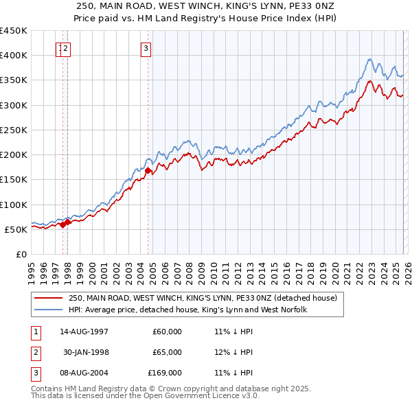 250, MAIN ROAD, WEST WINCH, KING'S LYNN, PE33 0NZ: Price paid vs HM Land Registry's House Price Index